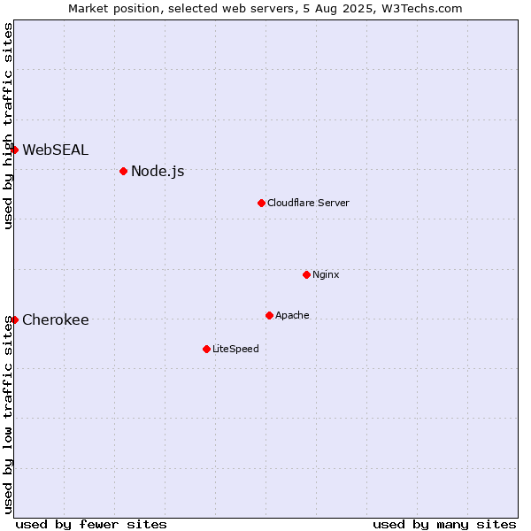 Market position of Node.js vs. Cherokee vs. WebSEAL