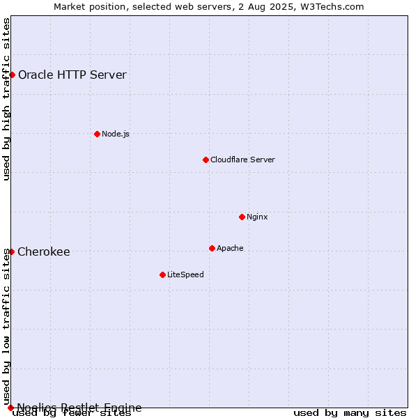 Market position of Oracle HTTP Server vs. Cherokee vs. Noelios Restlet Engine
