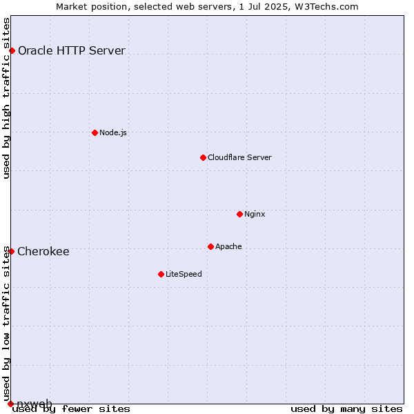 Market position of Oracle HTTP Server vs. Cherokee vs. nxweb