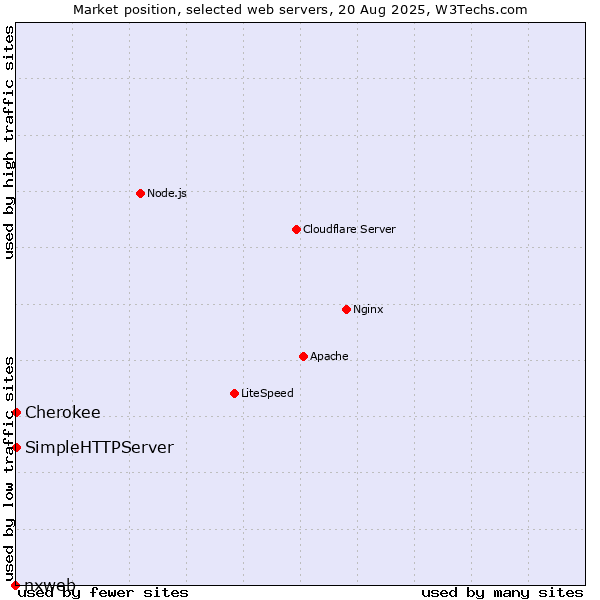 Market position of SimpleHTTPServer vs. Cherokee vs. nxweb