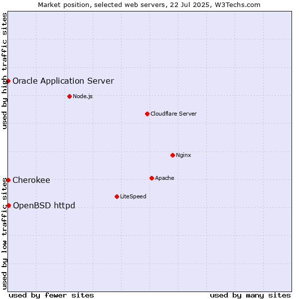 Market position of OpenBSD httpd vs. Oracle Application Server vs. Cherokee