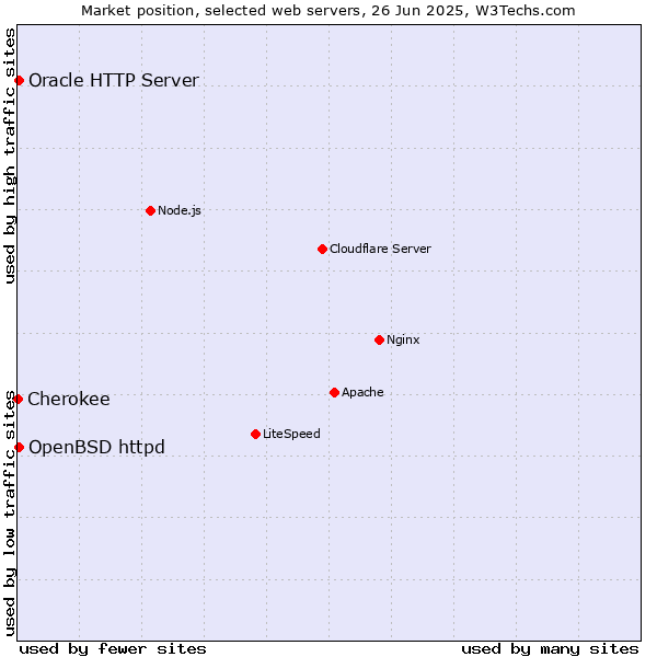 Market position of OpenBSD httpd vs. Oracle HTTP Server vs. Cherokee