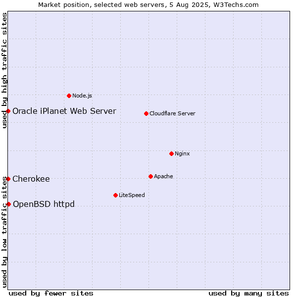 Market position of OpenBSD httpd vs. Cherokee vs. Oracle iPlanet Web Server