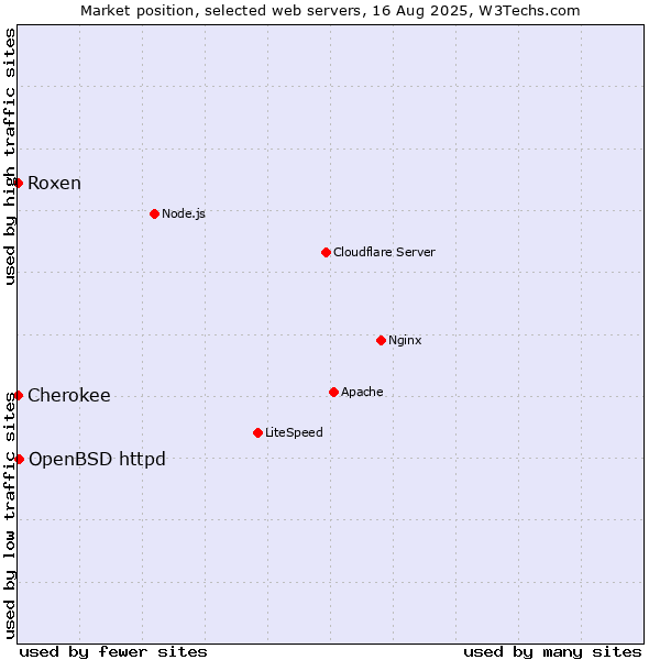 Market position of OpenBSD httpd vs. Roxen vs. Cherokee