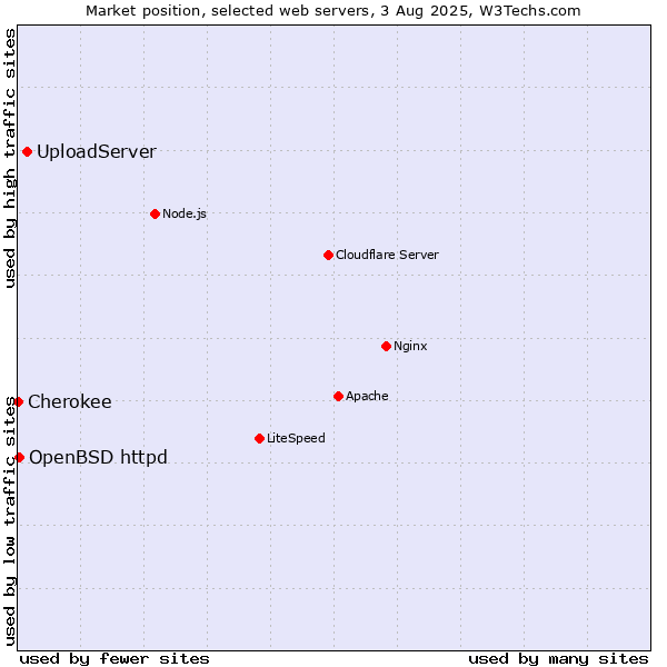 Market position of UploadServer vs. OpenBSD httpd vs. Cherokee