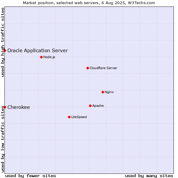 Market position of Oracle Application Server vs. Cherokee