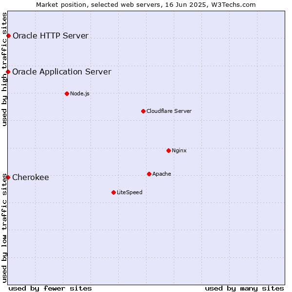 Market position of Oracle HTTP Server vs. Oracle Application Server vs. Cherokee