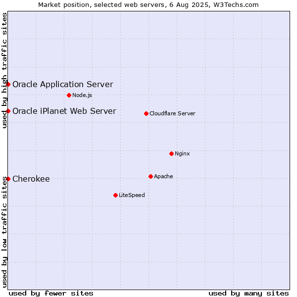 Market position of Oracle Application Server vs. Cherokee vs. Oracle iPlanet Web Server