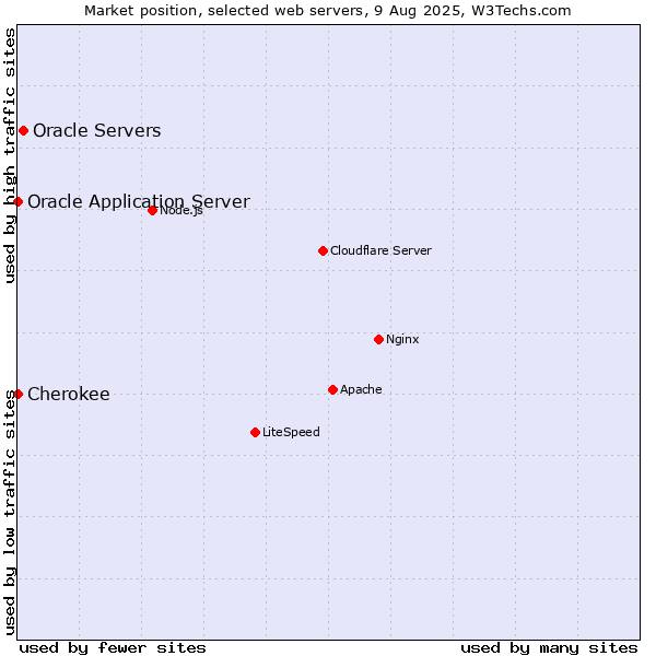Market position of Oracle Servers vs. Oracle Application Server vs. Cherokee