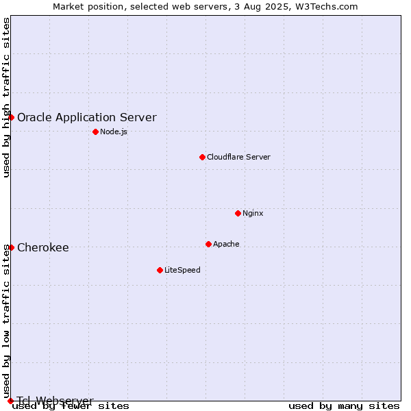 Market position of Oracle Application Server vs. Cherokee vs. Tcl-Webserver