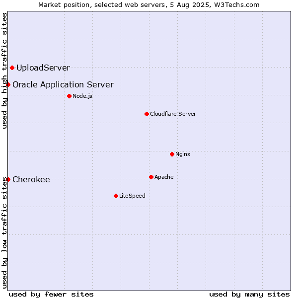 Market position of UploadServer vs. Oracle Application Server vs. Cherokee