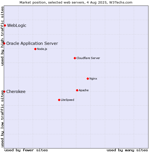 Market position of WebLogic vs. Oracle Application Server vs. Cherokee