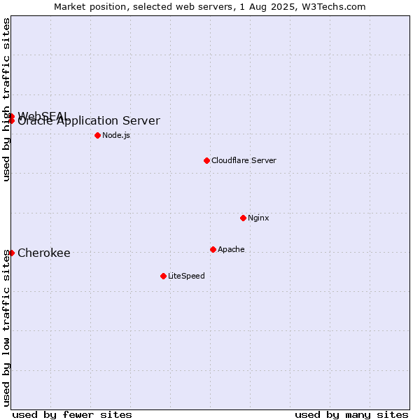 Market position of Oracle Application Server vs. Cherokee vs. WebSEAL