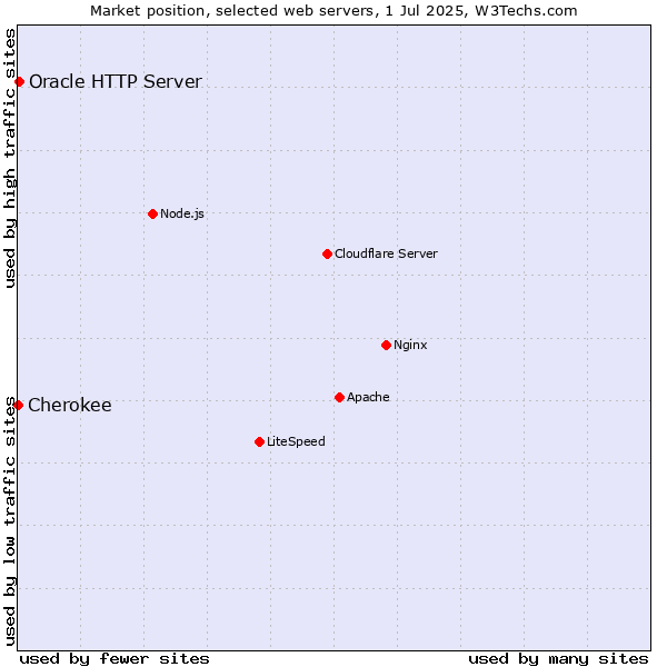 Market position of Oracle HTTP Server vs. Cherokee