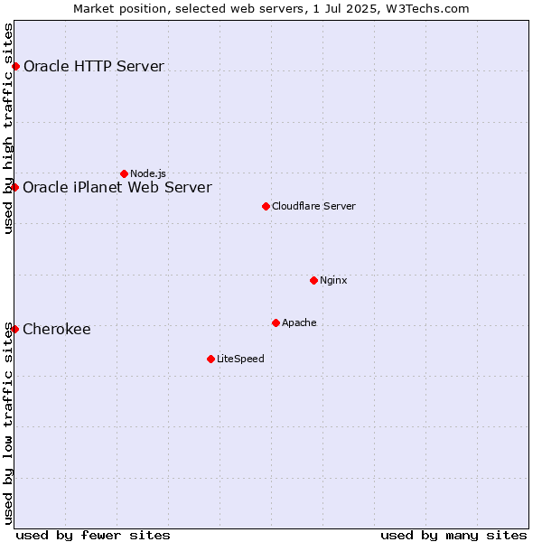 Market position of Oracle HTTP Server vs. Cherokee vs. Oracle iPlanet Web Server