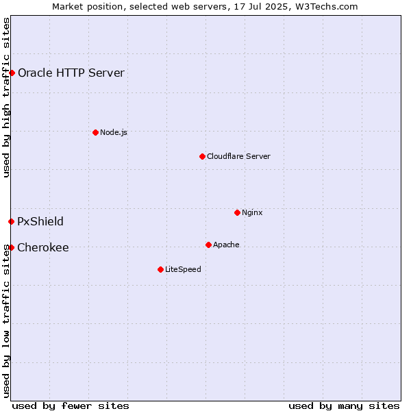 Market position of Oracle HTTP Server vs. PxShield vs. Cherokee