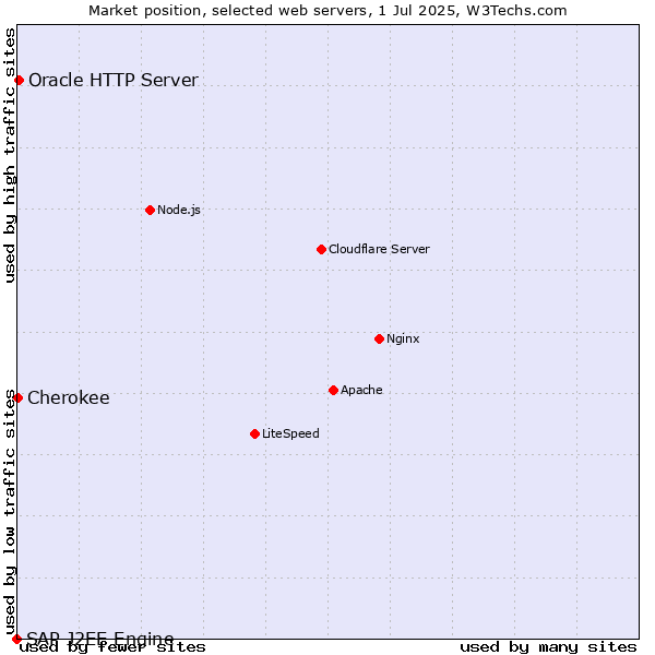Market position of Oracle HTTP Server vs. Cherokee vs. SAP J2EE Engine