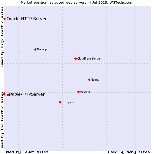 Market position of Oracle HTTP Server vs. SimpleHTTPServer vs. Cherokee
