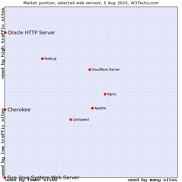 Market position of Oracle HTTP Server vs. Cherokee vs. Sun Java System Web Server