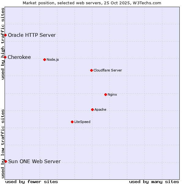 Market position of Sun ONE Web Server vs. Oracle HTTP Server vs. Cherokee