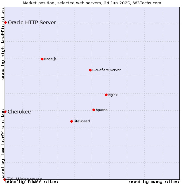 Market position of Oracle HTTP Server vs. Cherokee vs. Tcl-Webserver