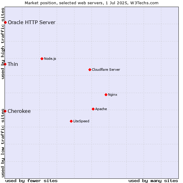 Market position of Oracle HTTP Server vs. Thin vs. Cherokee