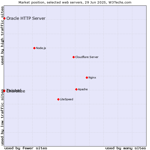 Market position of Oracle HTTP Server vs. Twisted vs. Cherokee