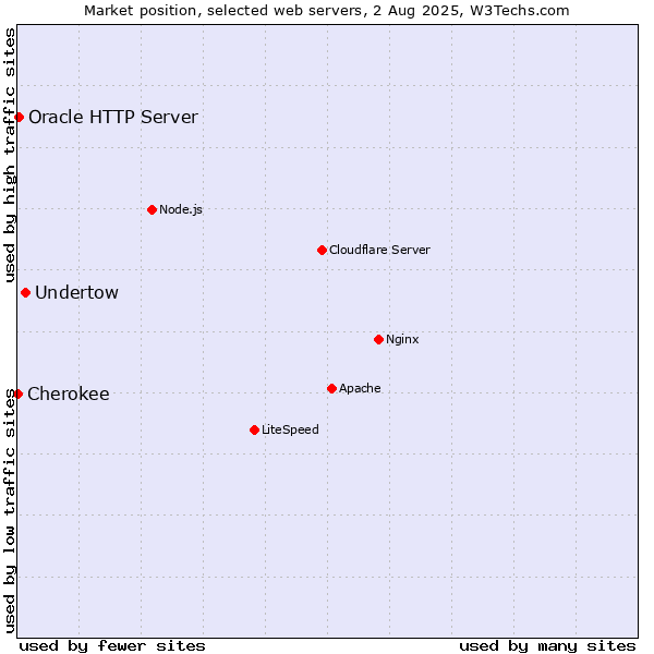 Market position of Undertow vs. Oracle HTTP Server vs. Cherokee