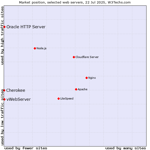 Market position of vWebServer vs. Oracle HTTP Server vs. Cherokee