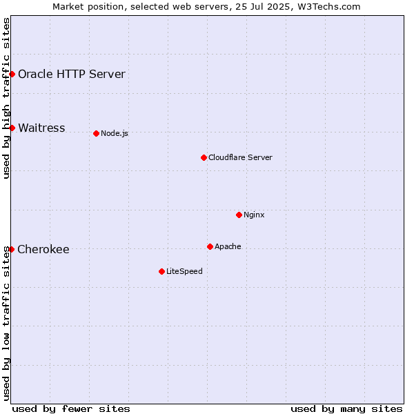 Market position of Oracle HTTP Server vs. Waitress vs. Cherokee