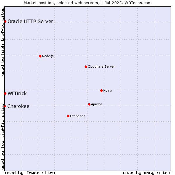 Market position of Oracle HTTP Server vs. WEBrick vs. Cherokee