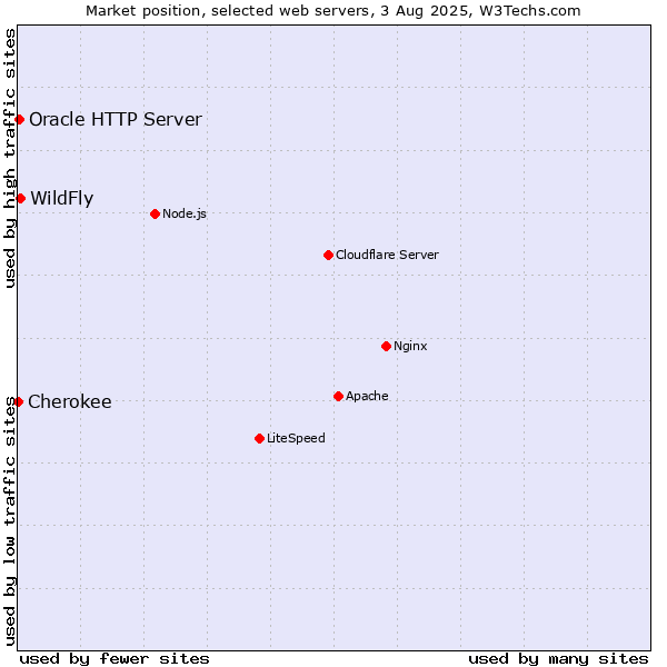 Market position of WildFly vs. Oracle HTTP Server vs. Cherokee