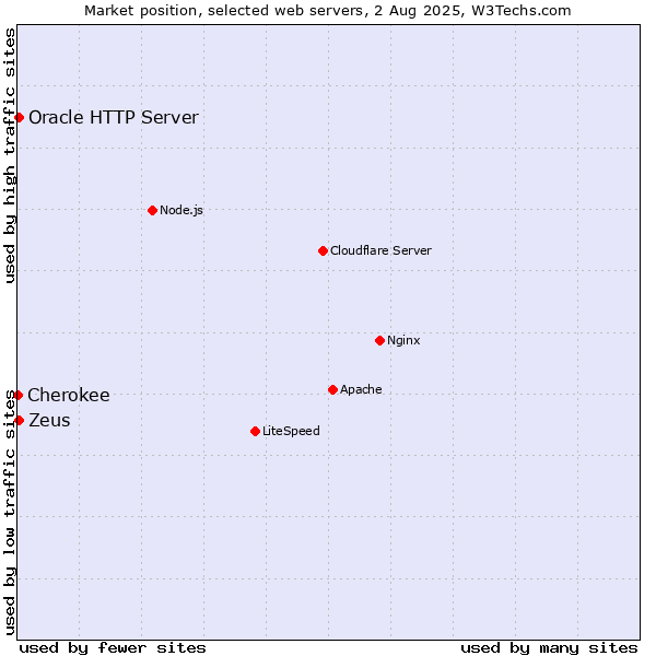 Market position of Zeus vs. Oracle HTTP Server vs. Cherokee
