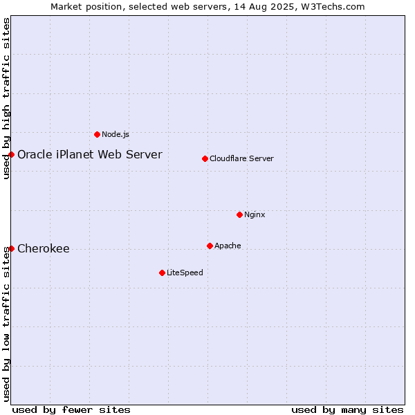 Market position of Cherokee vs. Oracle iPlanet Web Server