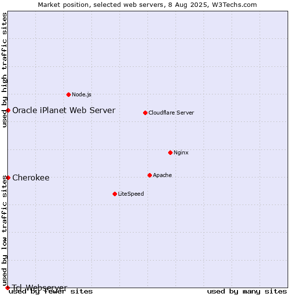 Market position of Cherokee vs. Oracle iPlanet Web Server vs. Tcl-Webserver