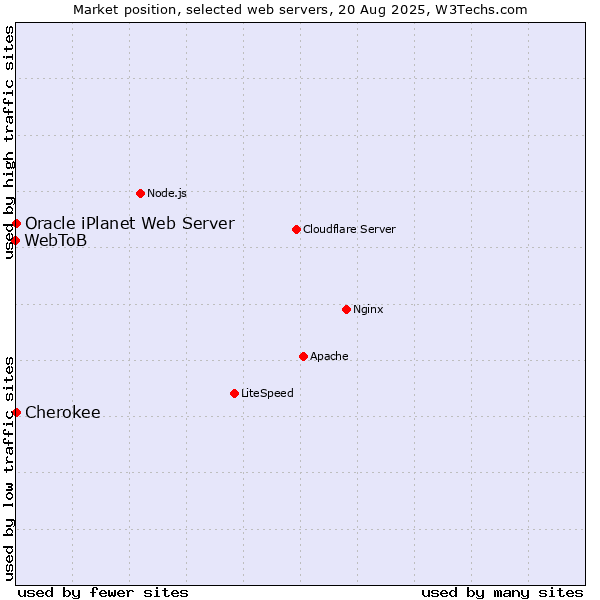 Market position of Cherokee vs. Oracle iPlanet Web Server vs. WebToB