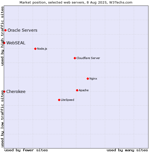 Market position of Oracle Servers vs. Cherokee vs. WebSEAL