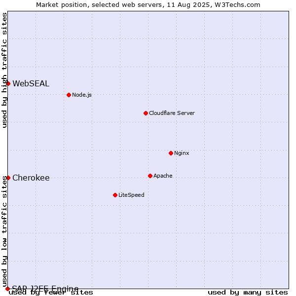 Market position of Cherokee vs. WebSEAL vs. SAP J2EE Engine