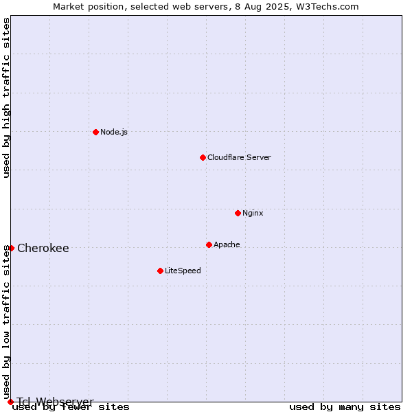 Market position of Cherokee vs. Tcl-Webserver