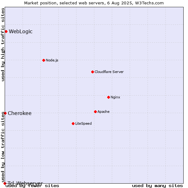 Market position of WebLogic vs. Cherokee vs. Tcl-Webserver