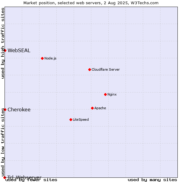 Market position of Cherokee vs. WebSEAL vs. Tcl-Webserver