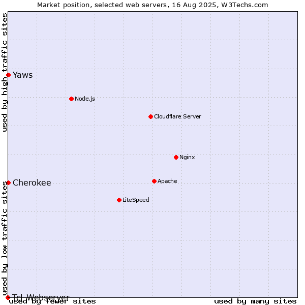 Market position of Cherokee vs. Yaws vs. Tcl-Webserver