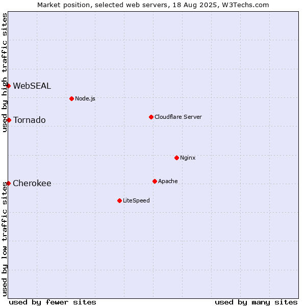 Market position of Tornado vs. Cherokee vs. WebSEAL
