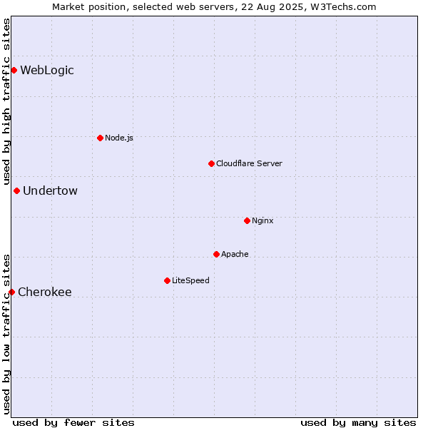 Market position of Undertow vs. WebLogic vs. Cherokee