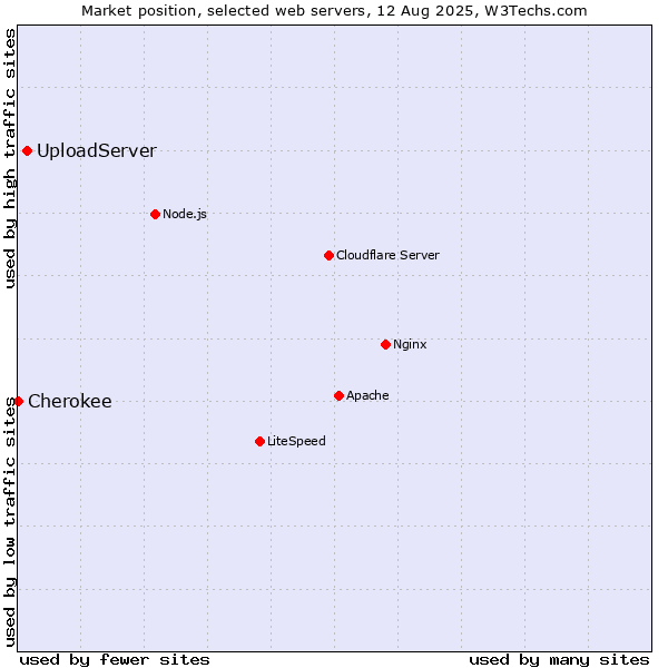 Market position of UploadServer vs. Cherokee