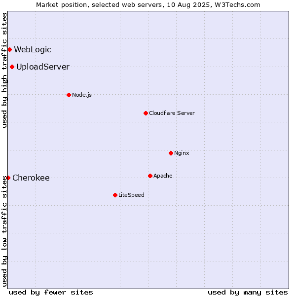 Market position of UploadServer vs. WebLogic vs. Cherokee
