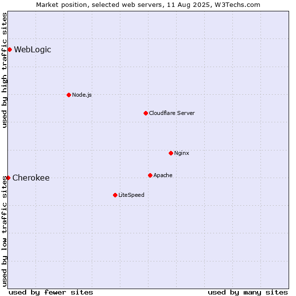 Market position of WebLogic vs. Cherokee
