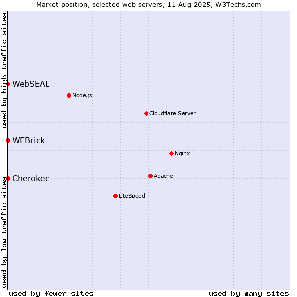 Market position of WEBrick vs. Cherokee vs. WebSEAL