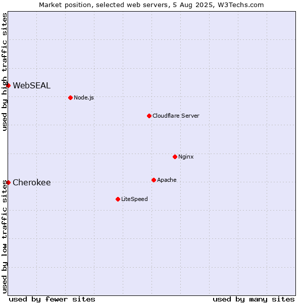 Market position of Cherokee vs. WebSEAL