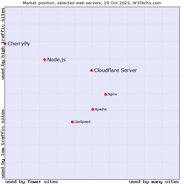 Market position of Cloudflare Server vs. Node.js vs. CherryPy